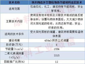 四項涂料涂裝節(jié)能新技術(shù)入選國家重點節(jié)能低碳技術(shù)推廣目錄