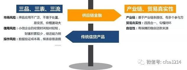 互聯(lián)網(wǎng)供應(yīng)鏈金融模式探析及融資業(yè)務(wù)實操分解(附詳細案例)